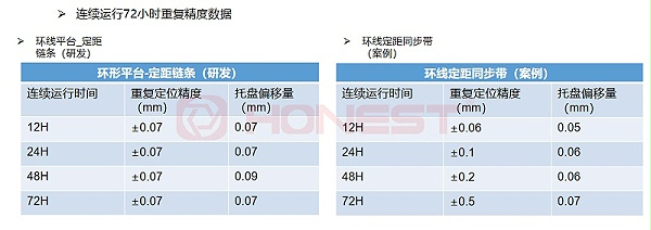 定距链条与同步带输送机连续运行72小时数据对比