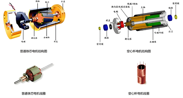 传统电机与空心杯电机