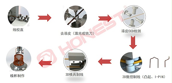 合利士扁线定子生产线