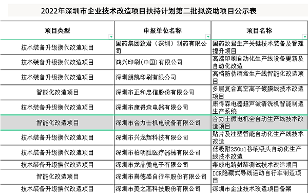 企业技术改造项目扶持